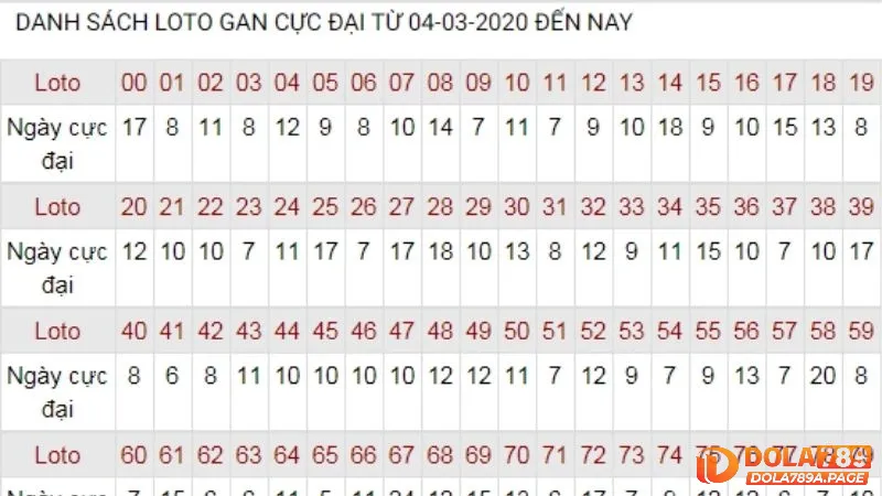 Soi cầu bạch thủ lô kép miễn phí | Dự đoán chính xác 99% 3 Phân tích lô gan